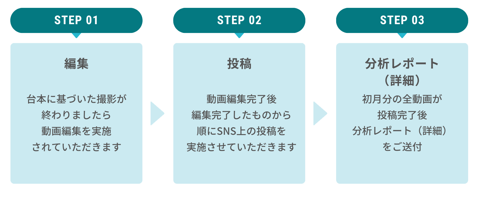 動画編集から分析レポートまで