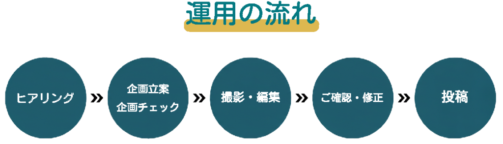 TikTok運用の流れ