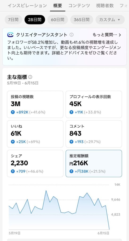 TikTokの広告収入 推定報酬額216000円