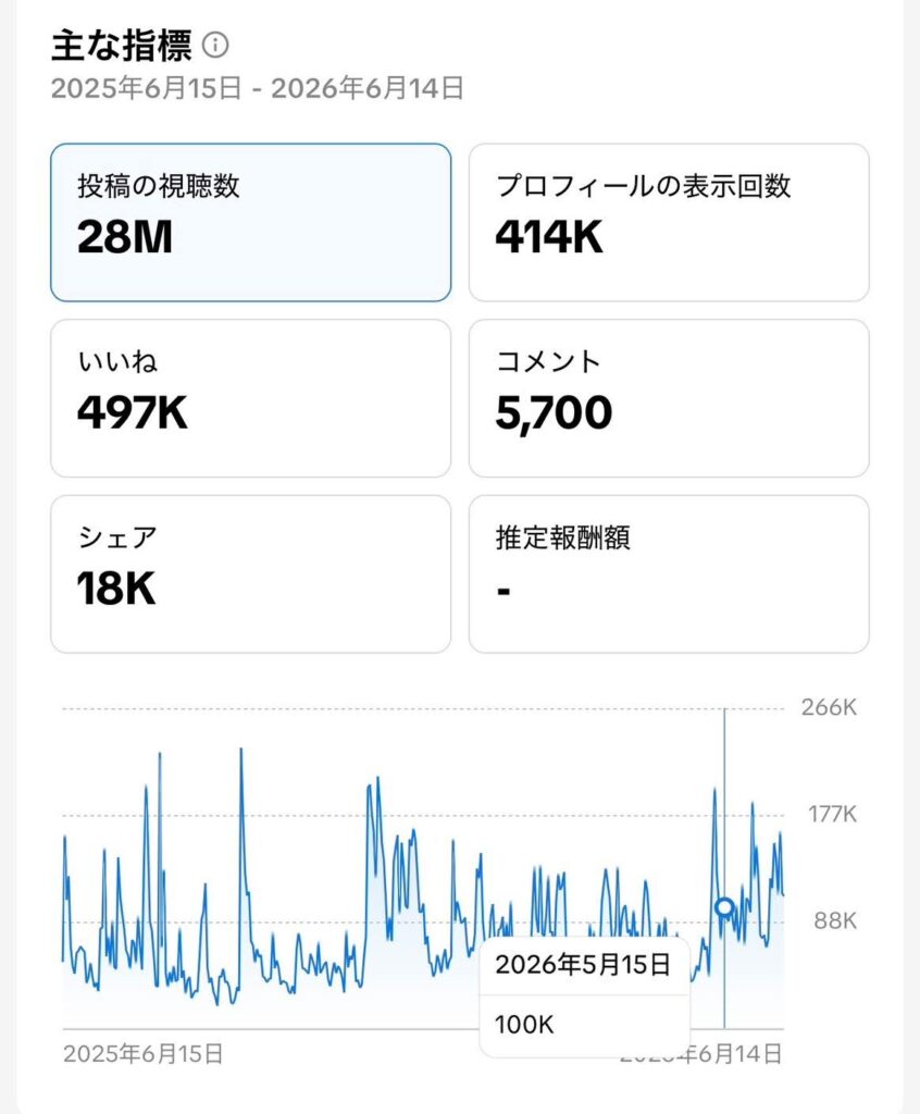 年間2800万回再生を達成したTikTokアカウント アナリティクスデータ